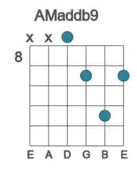 Guitar voicing #2 of the A Maddb9 chord